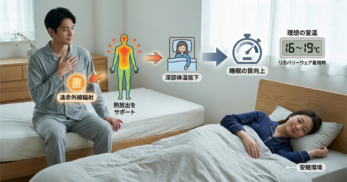 リカバリーウェアの効果と睡眠の質が結びついてくる