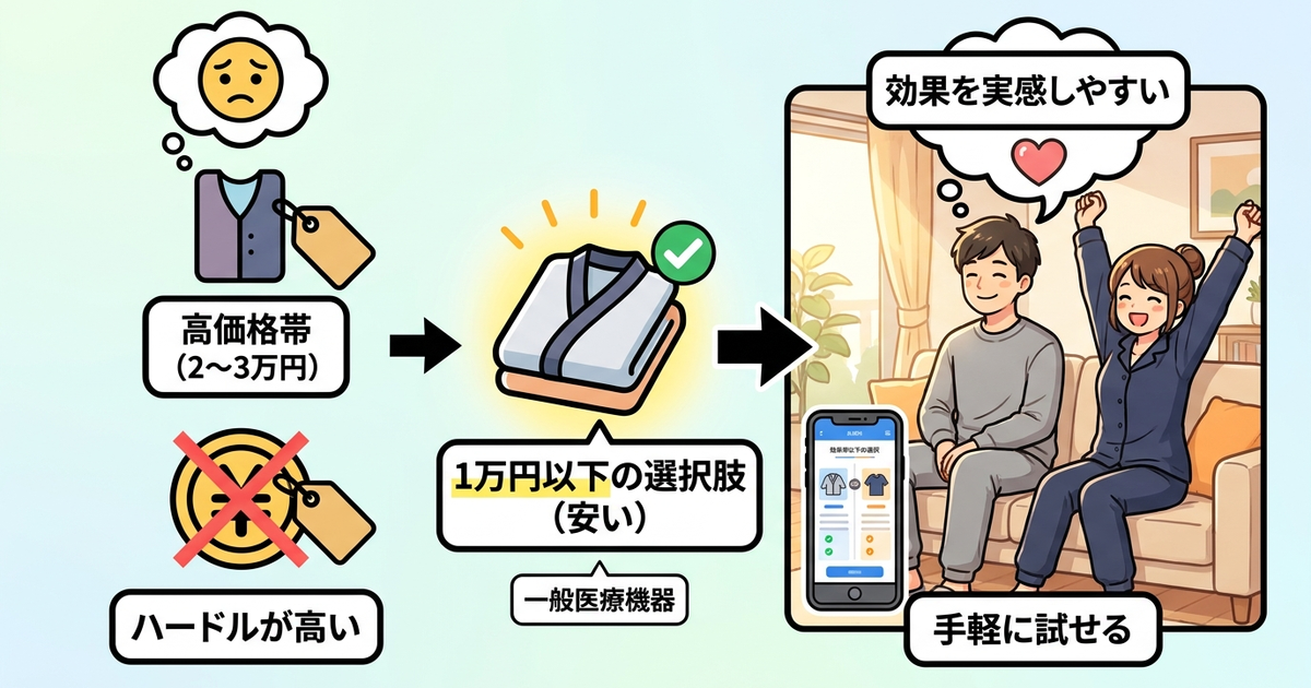 安いリカバリーウェアが注目される背景と本記事の目的