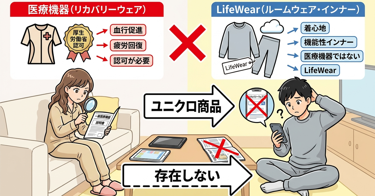 ユニクロに「リカバリーウェア」として売っている商品は存在しない