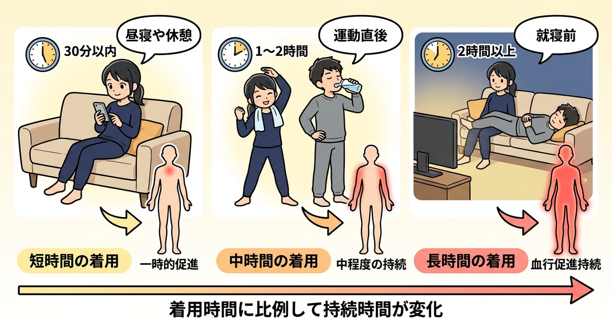 リカバリーウェアを「いつ着るか」で血行促進の持続時間が変わってくる