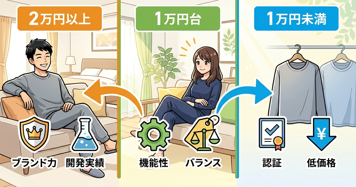 価格帯別で選ぶおすすめのリカバリーウェア比較表